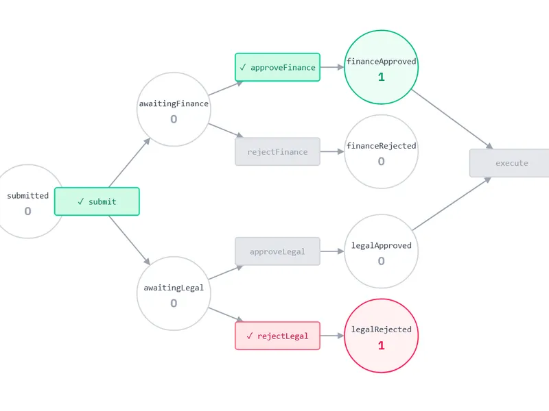 You're Already Building Petri Nets. You're Just Building Them Badly.