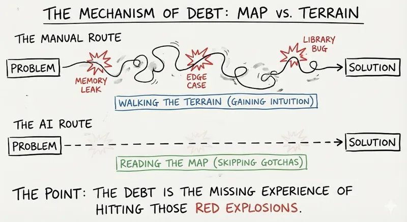 Diagram of reading a map vs walking the terrain